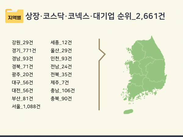 한국콘텐츠미디어,2024 상장·코스닥·코넥스 대기업 순위 CD