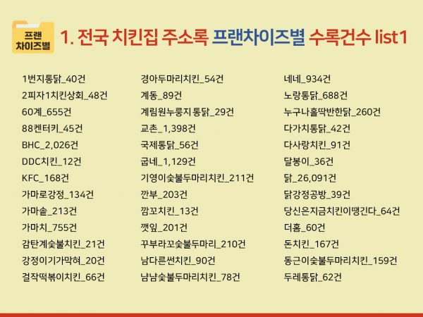 한국콘텐츠미디어,2024 전국 치킨집 주소록 CD