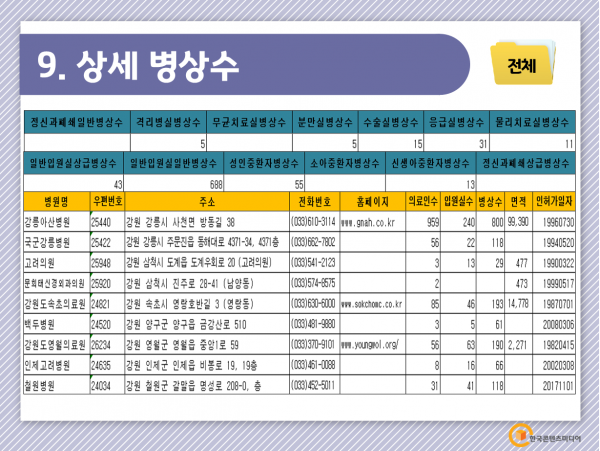 한국콘텐츠미디어,2022 전국 병원·의원 주소록 CD