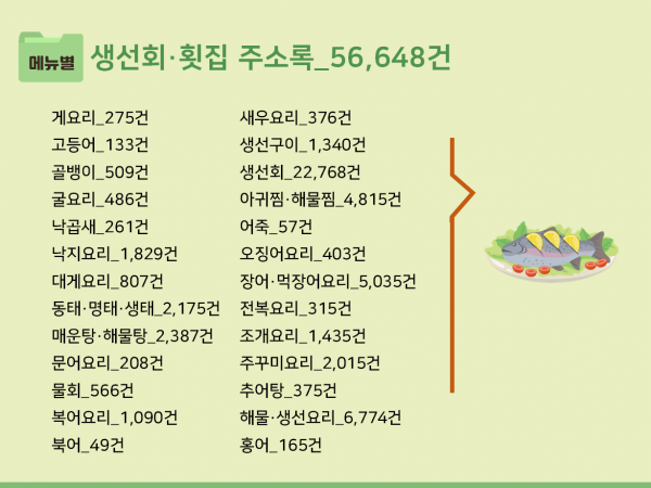 한국콘텐츠미디어,2023 생선회·횟집 주소록 CD