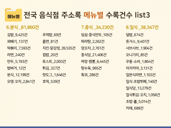 한국콘텐츠미디어,2023 전국 음식점 주소록 CD