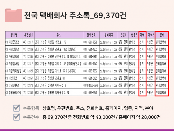 한국콘텐츠미디어,2023 전국 택배회사 주소록 CD