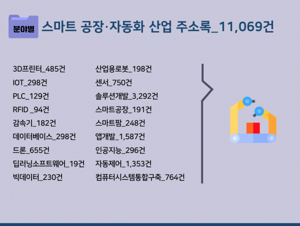 한국콘텐츠미디어,2023 스마트 공장·자동화 산업 주소록 CD